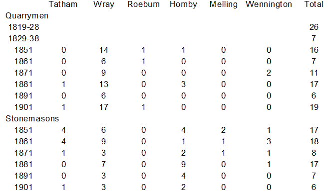 Quarrymen and stone masons recorded in censuses 1851-1901